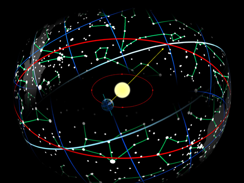 Если смотреть с Земли, то кажется будто Солнце за год пробегает по кругу из созвездий. Они называются зодиакальными.