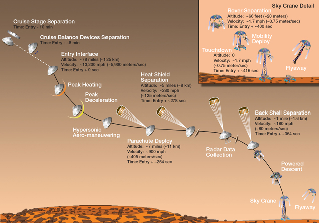 Еще одна схема, растолковывающая предстоящие маневры в марсианской атмосфере