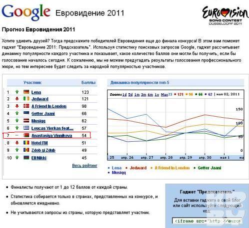 По мнению сайта google на конкурсе Беларусь будет в десятке финалистов