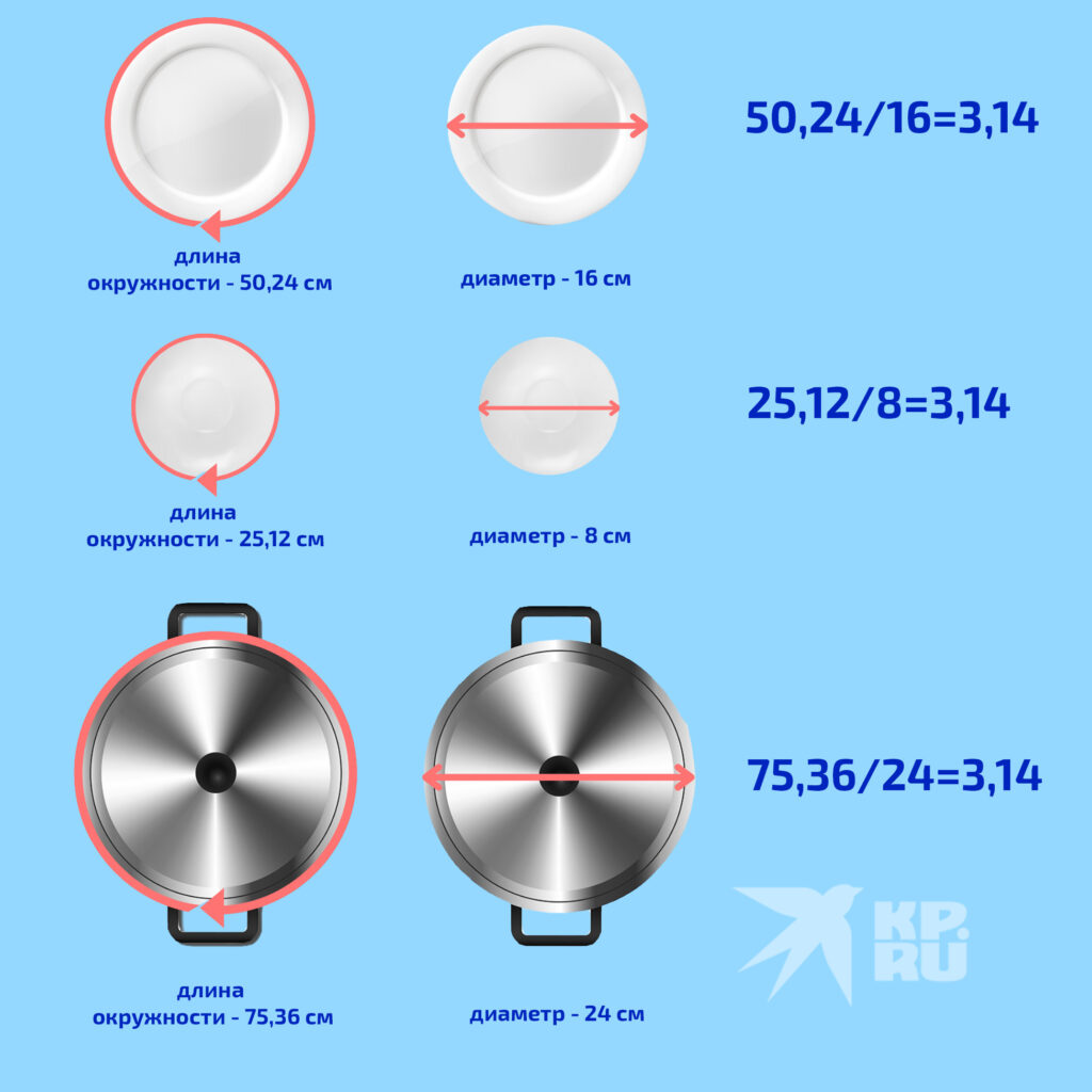 Как измерить диаметр кастрюли