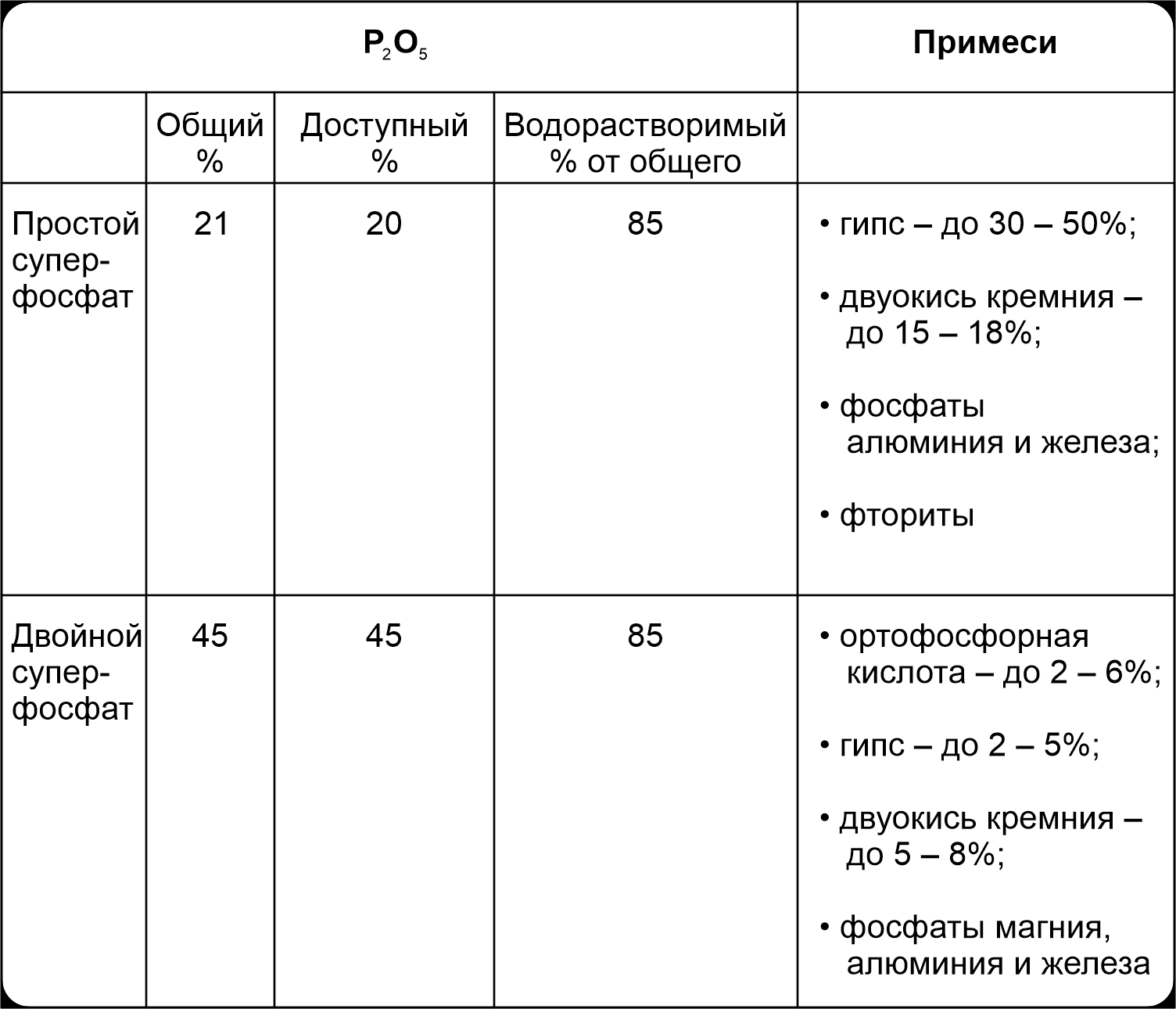 Простой суперфосфат формула. Двойной суперфосфат формула. Двойной суперфосфат инструкция. Простой суперфосфат состав 10 и 30.