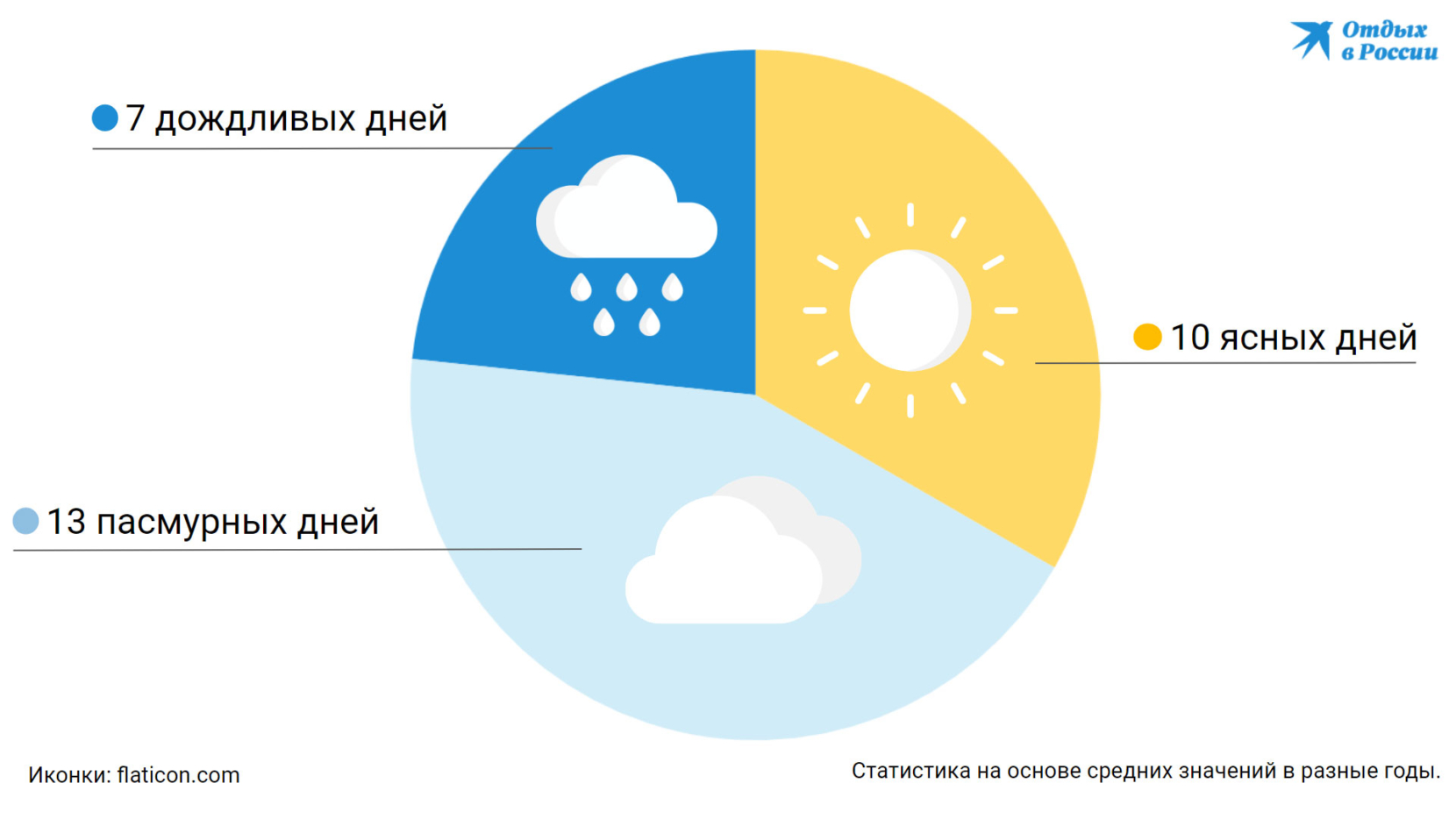 На круговой диаграмме отметили сколько дождливых солнечных и облачных дней было в июне