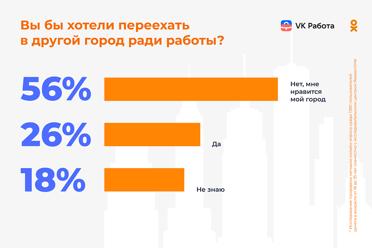 Москва, Санкт-Петербург, Сочи, Краснодар и Владивосток вошли в пятерку  самых желанных городов для переезда ради работы - KP.RU