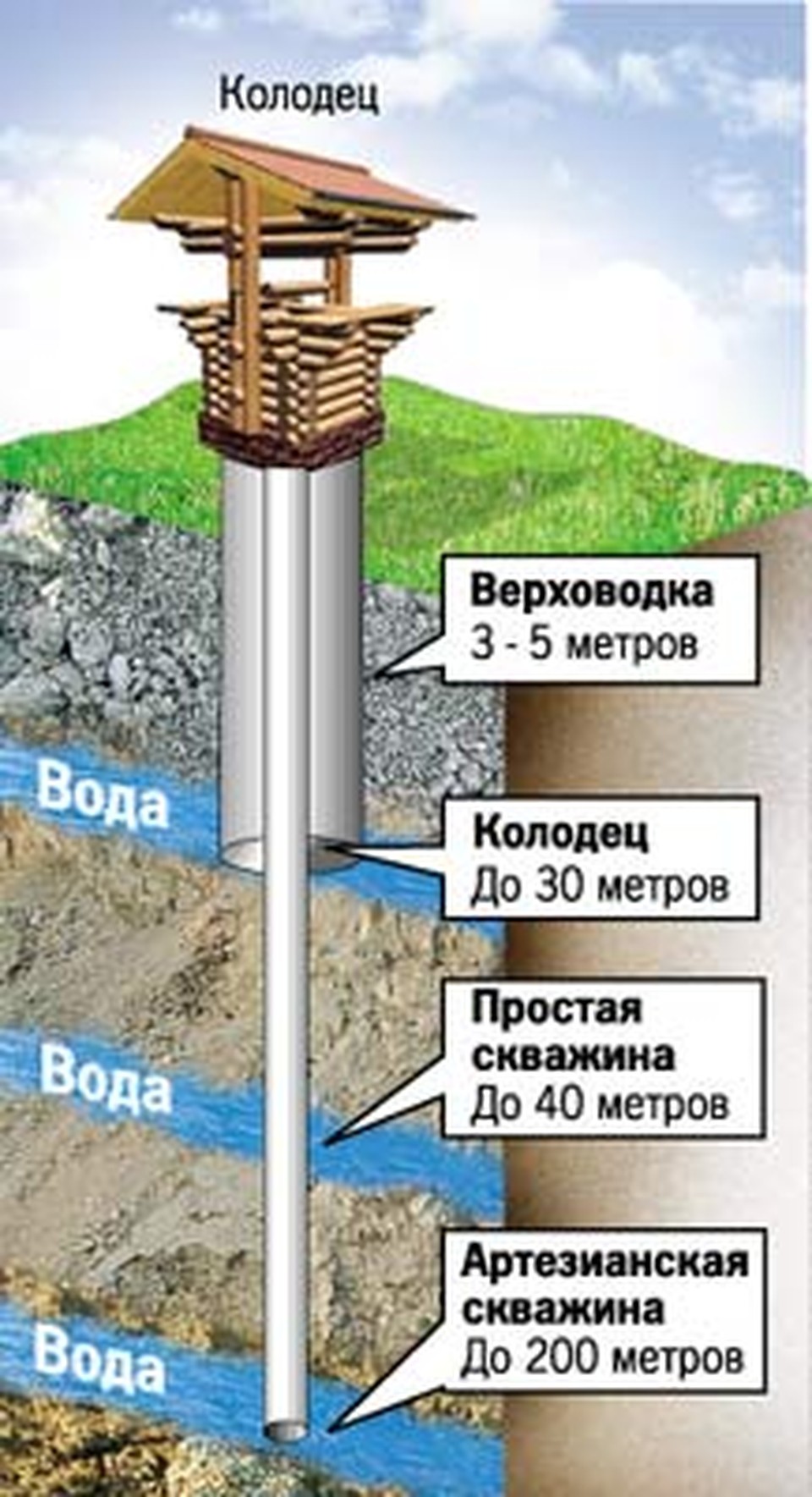 Какая глубина колодца